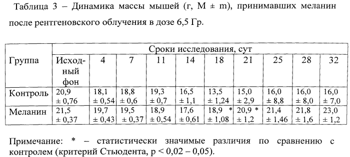 Способ профилактики и лечения острой лучевой болезни в эксперименте (патент 2551619)