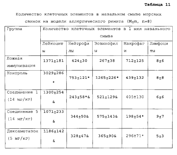 Фармацевтическая композиция, содержащая производные глутаримидов, и их применение для лечения эозинофильных заболеваний (патент 2552929)