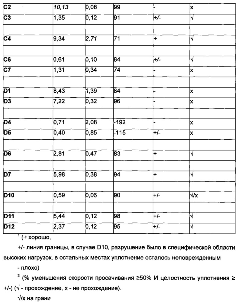 Композиция, приспособление, набор и способ и их использование (патент 2609993)