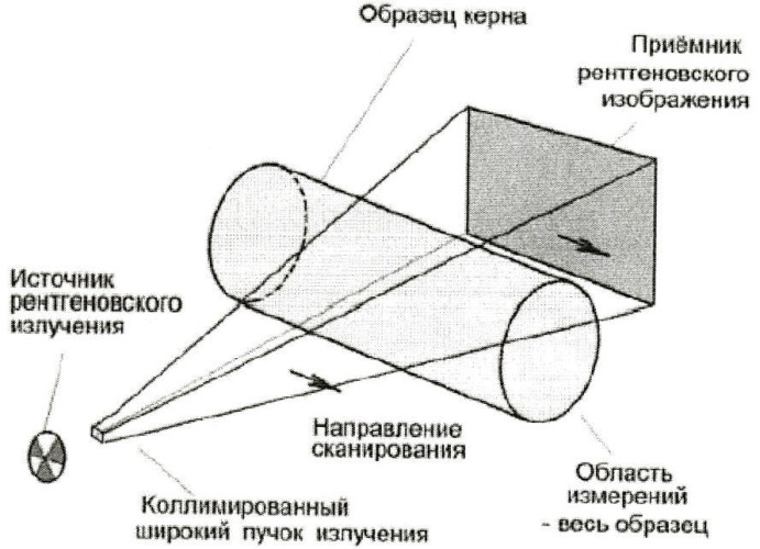 Способ определения относительных фазовых проницаемостей в пористой среде (патент 2442133)