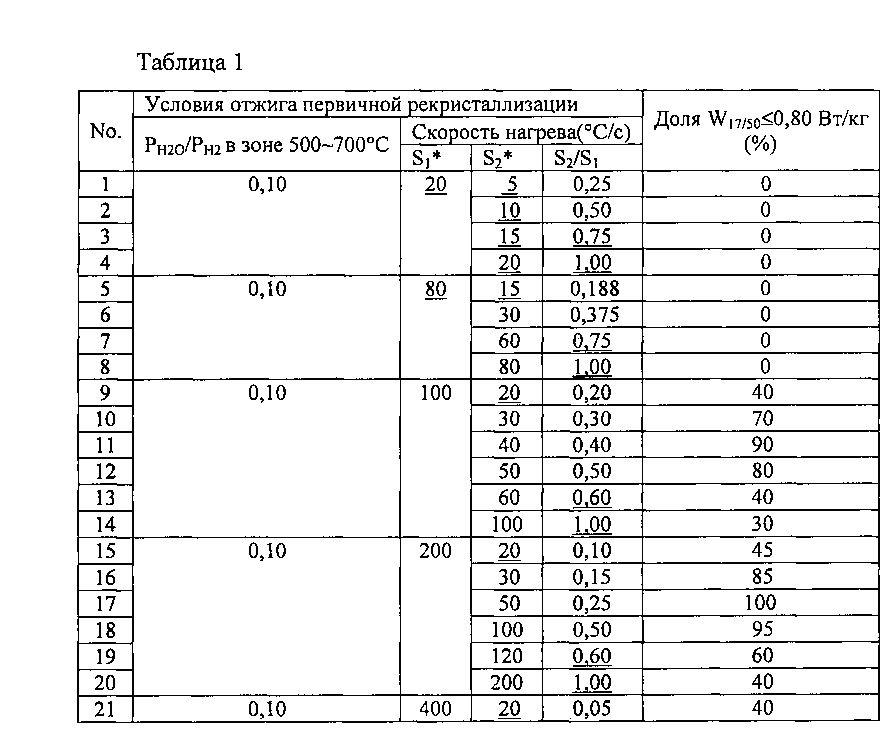 Способ изготовления листа из текстурированной электротехнической стали (патент 2600463)