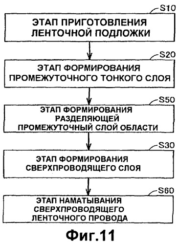 Способ изготовления сверхпроводящего ленточного провода, сверхпроводящий ленточный провод и сверхпроводящее устройство (патент 2392677)