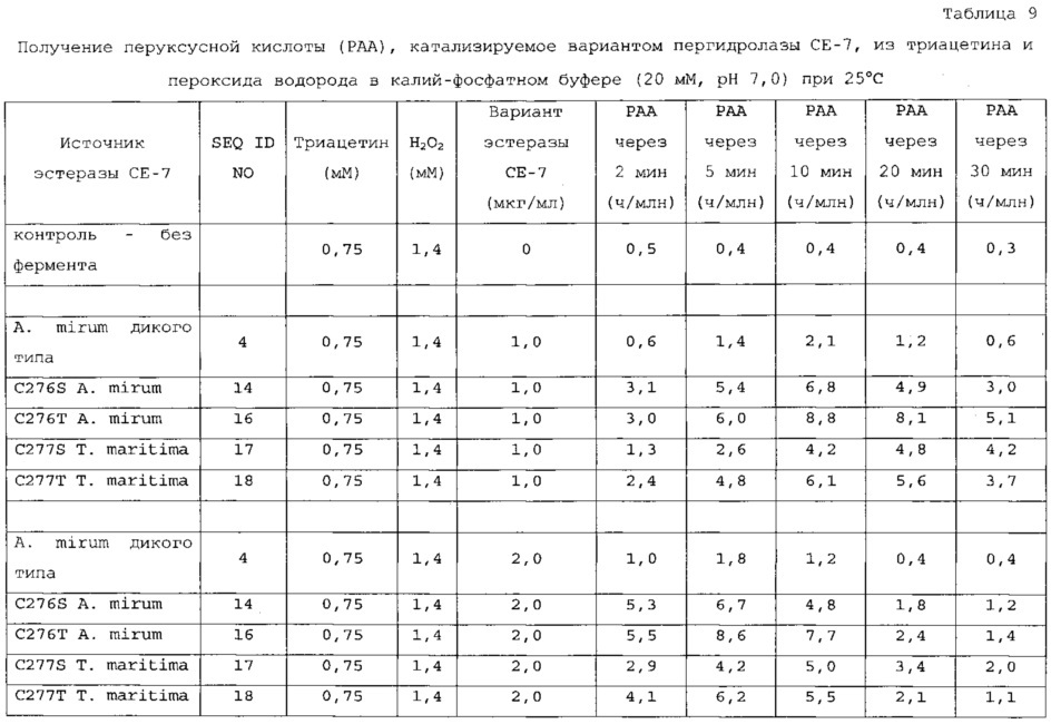 Ферменты, пригодные для получения перкислот (патент 2645257)