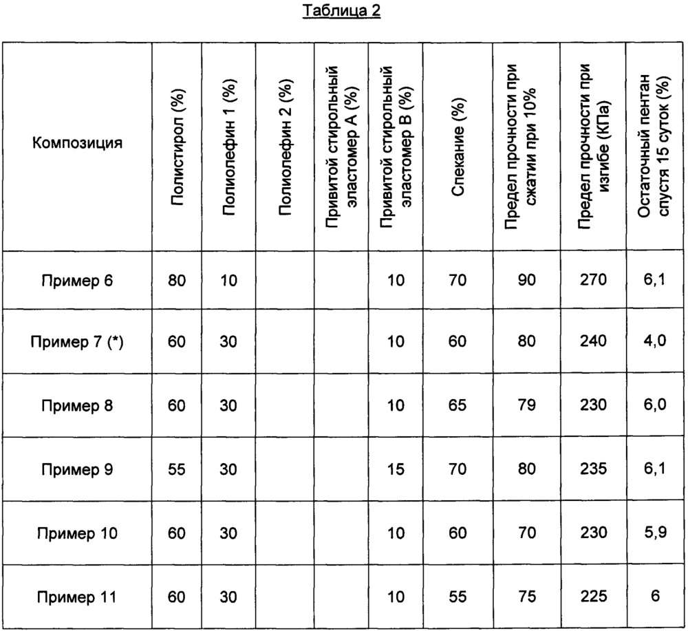 Вспениваемая полимерная композиция с улучшенной гибкостью и способ ее получения (патент 2647032)