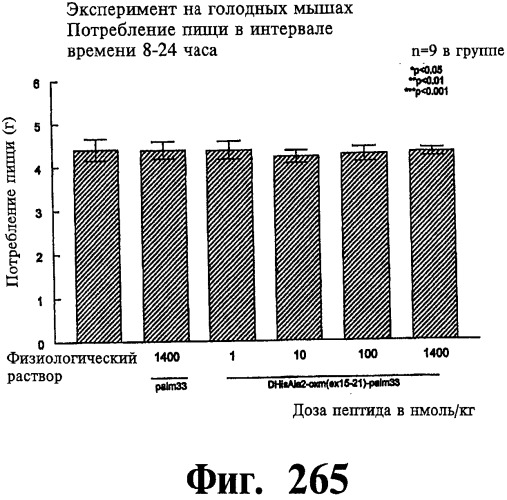 Соединения оксинтомодулина (варианты), фармацевтическая композиция на их основе, способы лечения и профилактики ожирения и сопутствующих заболеваний (варианты) и лекарственное средство (варианты) (патент 2485135)