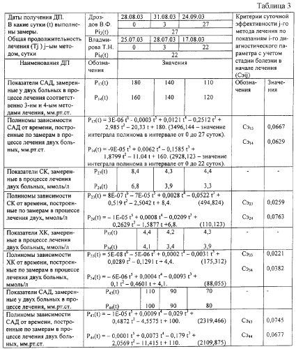 Способ определения эффективности методов лечения (патент 2295296)