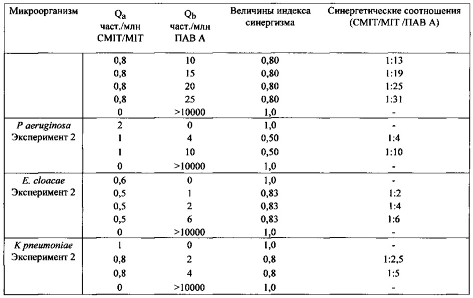 Бактерицидные композиции (патент 2648356)