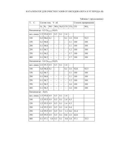 Катализатор для очистки газов от оксидов азота и углерода (ii) (патент 2584158)