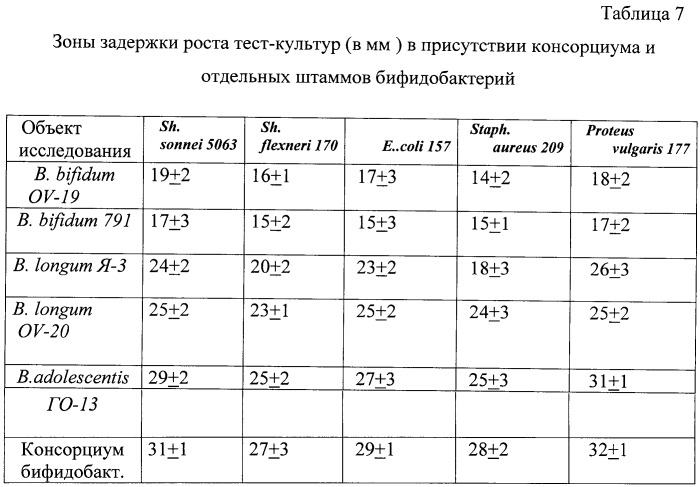 Консорциум бифидобактерий для приготовления бактерийных препаратов и биологически активных добавок к пище, предназначенных для коррекции микрофлоры желудочно-кишечного тракта людей старше 14 лет, и способ его получения, биологически активная добавка к пище для коррекции микрофлоры желудочно-кишечного тракта людей старше 14 лет и бактериальный препарат для лечения дисбиотических состояний желудочно-кишечного тракта людей старше 14 лет (патент 2491332)
