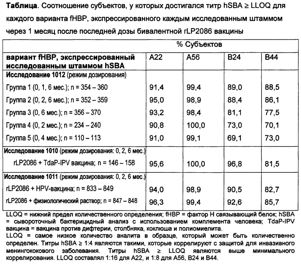 Иммуногенная композиция против neisseria meningitidis (варианты) (патент 2662968)