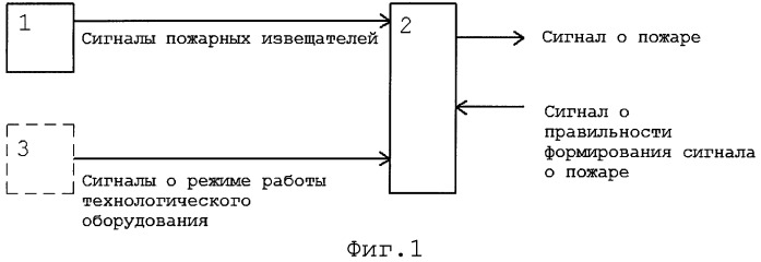 Адаптивный способ пожарной сигнализации (патент 2487416)