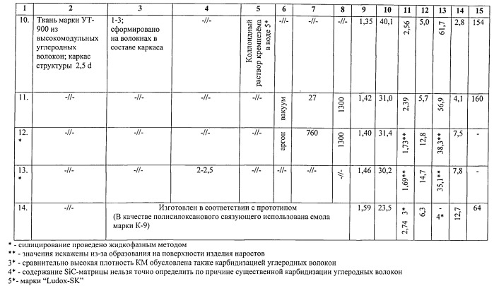 Способ изготовления изделий из композиционного материала (патент 2543223)