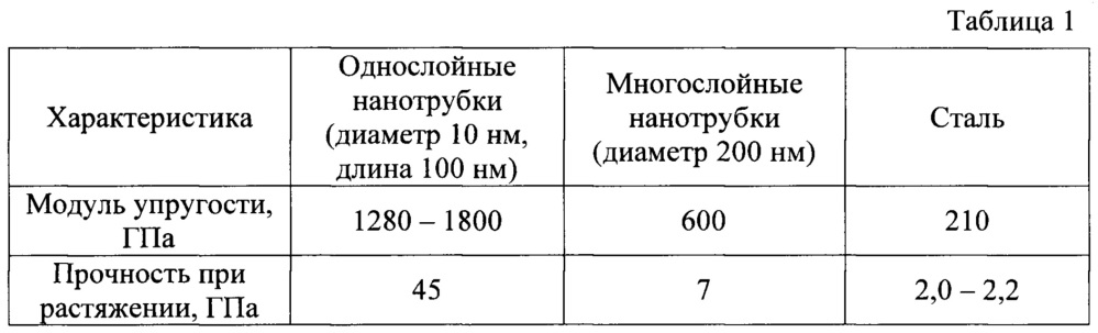 Способ получения полимерных композиционных материалов (патент 2637227)