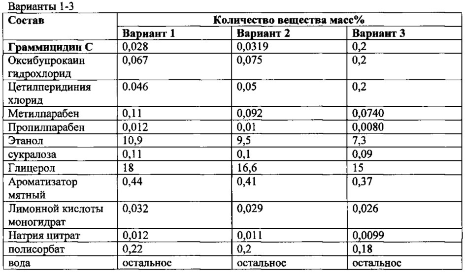 Фармацевтическая композиция для лечения инфекционно-воспалительных заболеваний местного применения и способ ее получения и применения (патент 2627423)