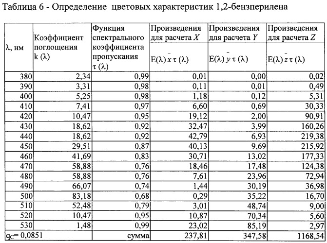 Способ определения потенциала ионизации и сродства к электрону (патент 2425357)