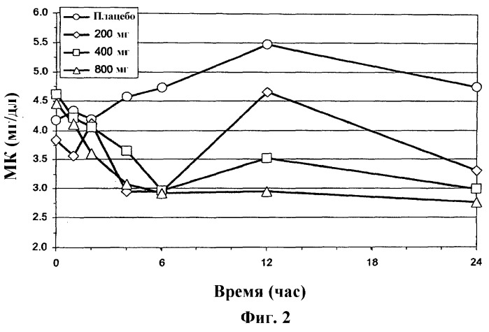 Соединения и способ снижения мочевой кислоты (патент 2501554)