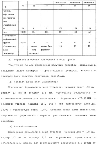 Композиция полимера молочной кислоты и формованное изделие из данной композиции (патент 2485144)