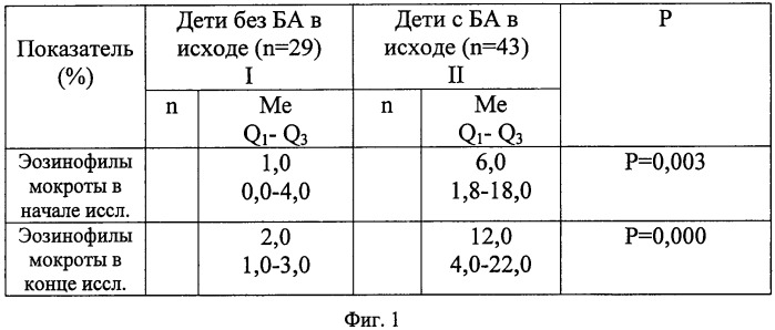 Способ диагностики бронхиальной астмы у детей раннего возраста с использованием данных цитологии индуцированной мокроты (патент 2407451)