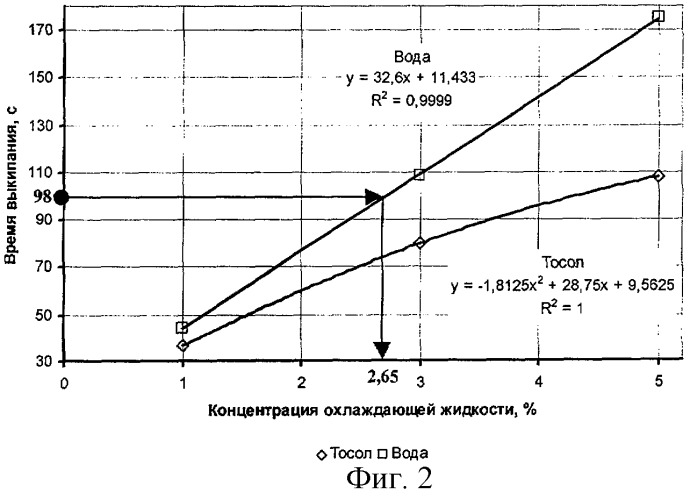 Способ определения концентрации охлаждающей жидкости в смазочных маслах (патент 2297624)