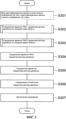 Способ прогнозирующего кодирования, устройство прогнозирующего кодирования и программа прогнозирующего кодирования вектора движения и способ прогнозирующего декодирования, устройство прогнозирующего декодирования и программа прогнозирующего декодирования вектора движения (патент 2580090)