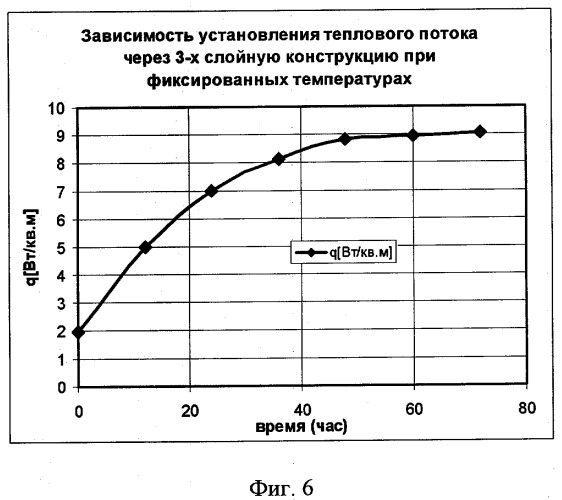 Способ теплового неразрушающего контроля сопротивления теплопередаче строительных конструкций (патент 2323435)