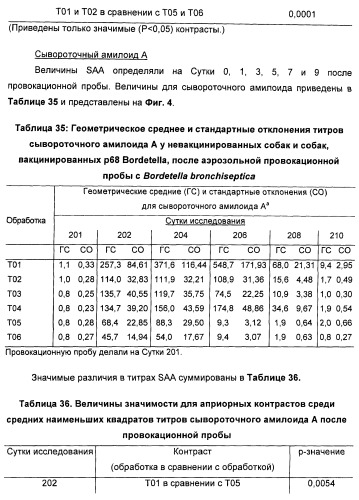 Поливалентные вакцины для собак против leptospira bratislava и других патогенов (патент 2400248)