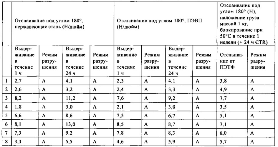 Активируемый нагреванием клей, склеивающий при надавливании (патент 2661568)