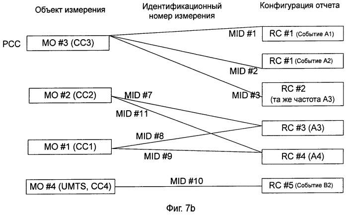 Способ и система для обработки задачи измерения в системе агрегации несущих частот (патент 2537692)