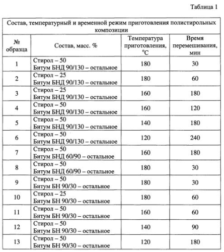 Способ получения полистирольной композиции (патент 2578154)