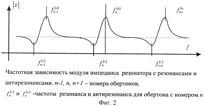 Способ измерения коэффициента затухания акустических волн в резонаторной структуре и ее добротности (патент 2477493)