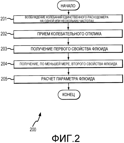 Способ и устройство для измерения параметра флюида в вибрационном измерителе (патент 2502962)