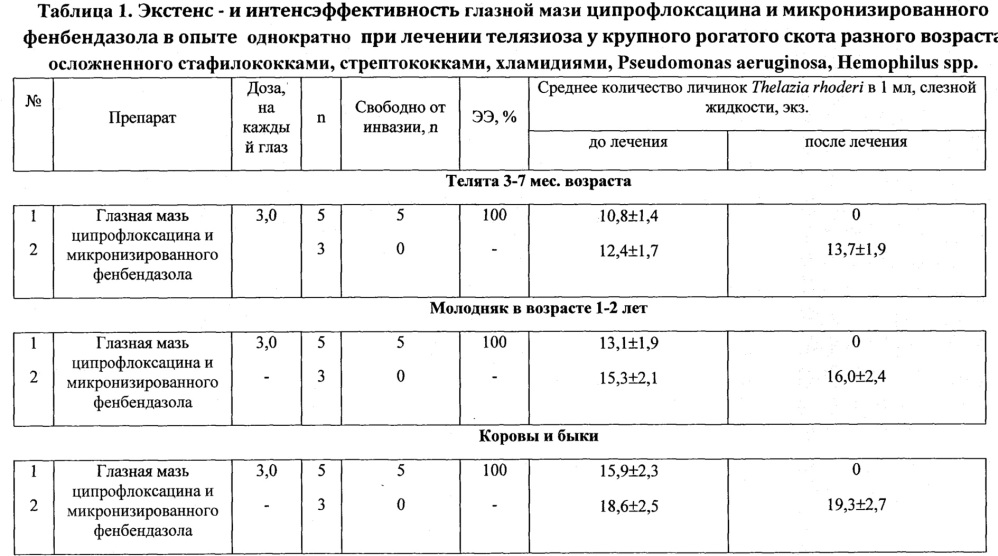 Универсальное средство в виде мази для комплексного лечения глазных болезней животных и способ его получения (патент 2667118)