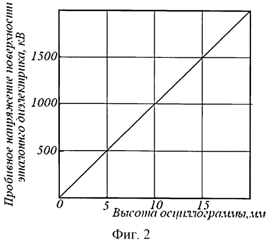 Способ градуировки по напряжению высоковольтных измерительных устройств (патент 2560143)