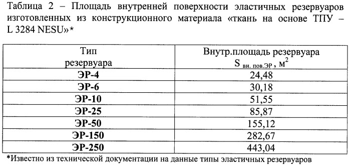 Способ определения массы нефтепродуктов при хранении в эластичном резервуаре (патент 2470264)