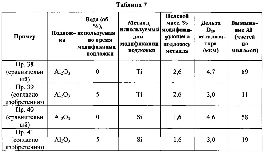 Катализаторы (патент 2605092)