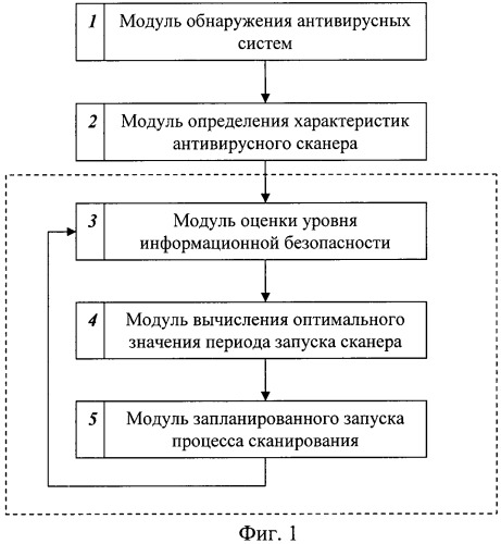 Способ адаптивного управления пакетом антивирусных сканеров и система для его осуществления (патент 2457533)