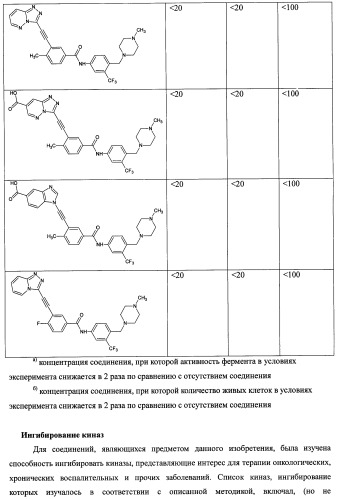 Ингибиторы протеинкиназ (варианты), их применение для лечения онкологических заболеваний и фармацевтическая композиция на их основе (патент 2477723)