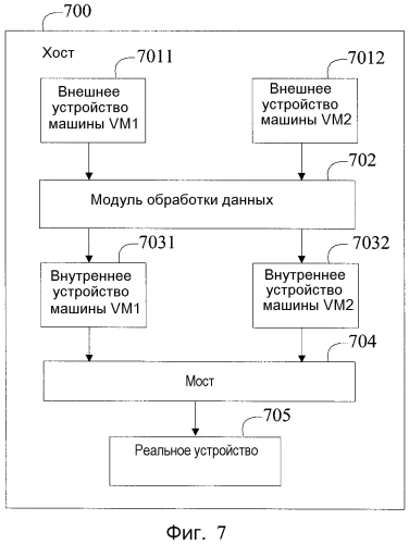 Способ и устройство для регулировки канала i/о на виртуальной платформе (патент 2573733)