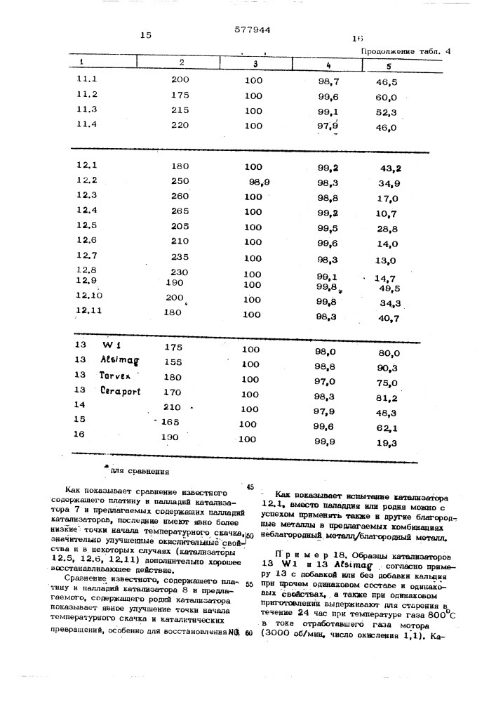 Катализатор для очистки газа (патент 577944)