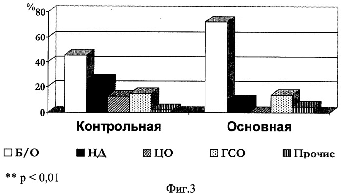 Способ коррекции стволовых дисфункций в остром периоде поражения головного мозга у нейрохирургических больных (патент 2348394)