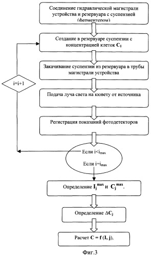 Способ непрерывного определения концентрации микробных клеток в суспензиях и устройство для его осуществления (патент 2273840)