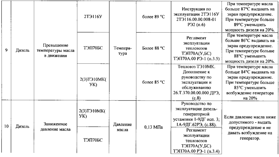 Способ контроля режимов эксплуатации локомотивов (патент 2593729)