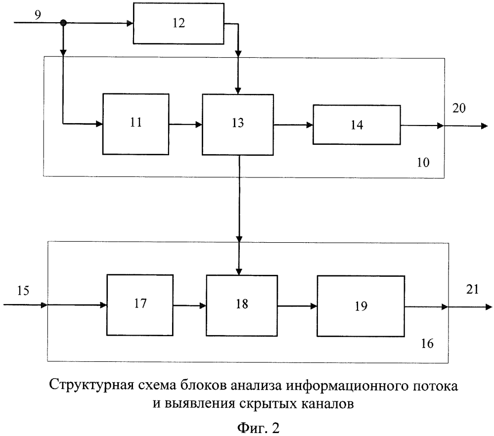 Устройство выявления скрытых каналов на основе идентификации ошибок в тестируемых узлах автоматизированных систем (патент 2631141)