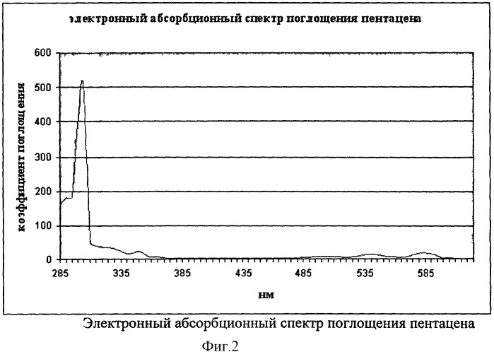 Способ определения потенциала ионизации и сродства к электрону (патент 2425357)