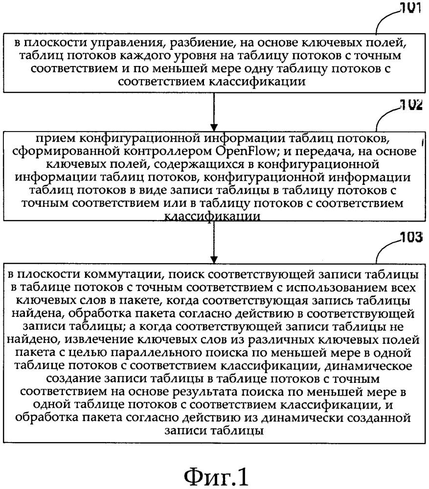 Способ и устройство табличного поиска для таблиц openflow, а также носитель данных (патент 2658889)