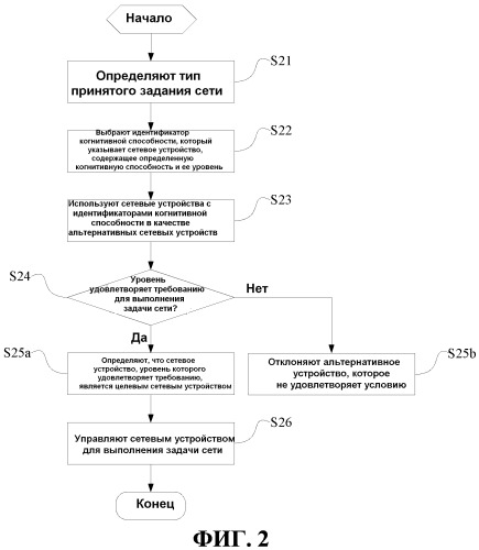 Способ и устройство для реализации когнитивной сети (патент 2544792)