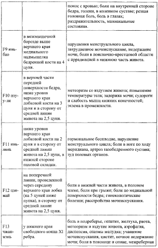 Способ комплексной эндоэкологической реабилитации организма человека (патент 2576791)