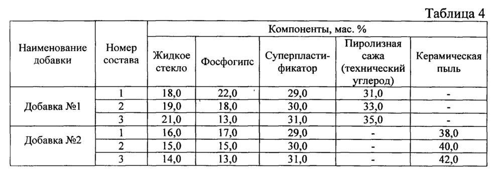 Бетонная смесь с высокой стойкостью к высолообразованию (патент 2651683)