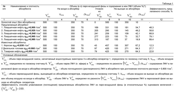 Способ и установка абсорбционного улавливания легких фракций углеводородов из резервуаров хранения и транспортирования нефти и нефтепродуктов (патент 2466774)