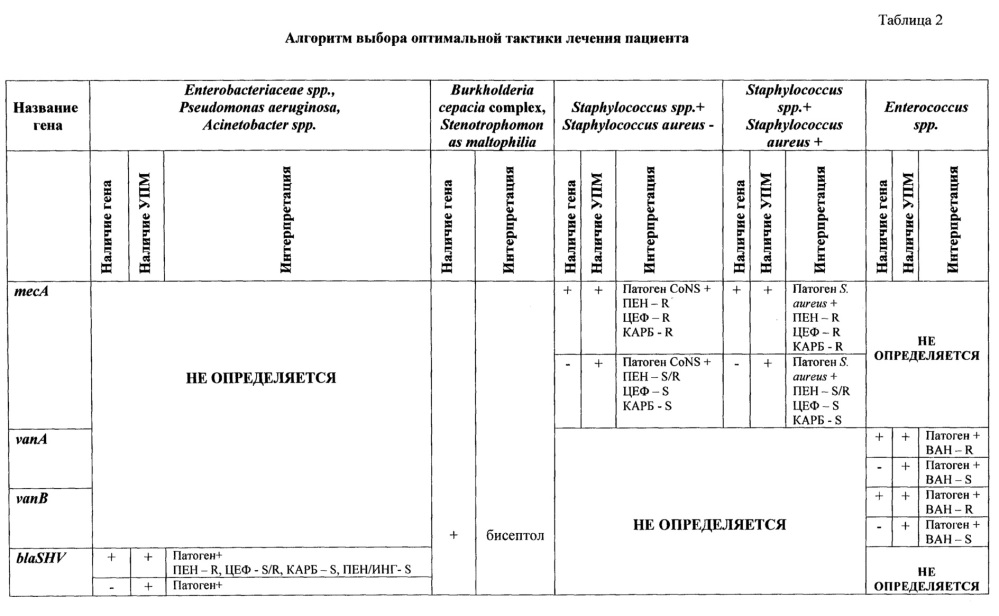 Способ выявления возбудителей нозокомиальных оппортунистических инфекций и маркеров их резистентности к бета-лактамным антибиотикам и гликопептидам у женщин репродуктивного возраста и новорожденных детей для оптимизации антибактериальной терапии (патент 2629322)